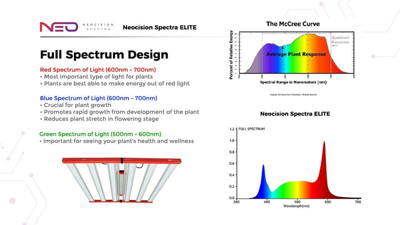 Neocision Spectra Elite LED Grow Light - DLC Listed - Black Label Supply llc