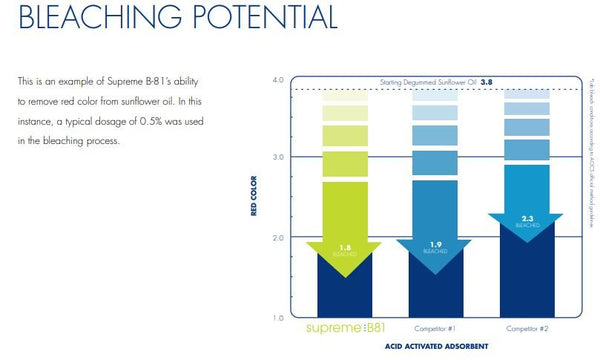 Pure - Flo® B81 Supreme Activated Bleaching & Decolorizing Bentonite for Edible Oils *FDA - GRAS (Compares to T - 5™) - Black Label Supply llc