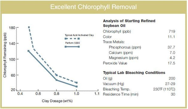 Pure - Flo® Perform 5000 Highly Acid Activated Bleaching & Decolorizing Bentonite for Edible Oils *FDA - GRAS - Black Label Supply llc