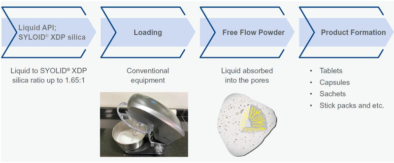 Syloid® XDP 3150 Silica : Turn Distillate to Powder (FDA Approved Ingredient) - Black Label Supply llc