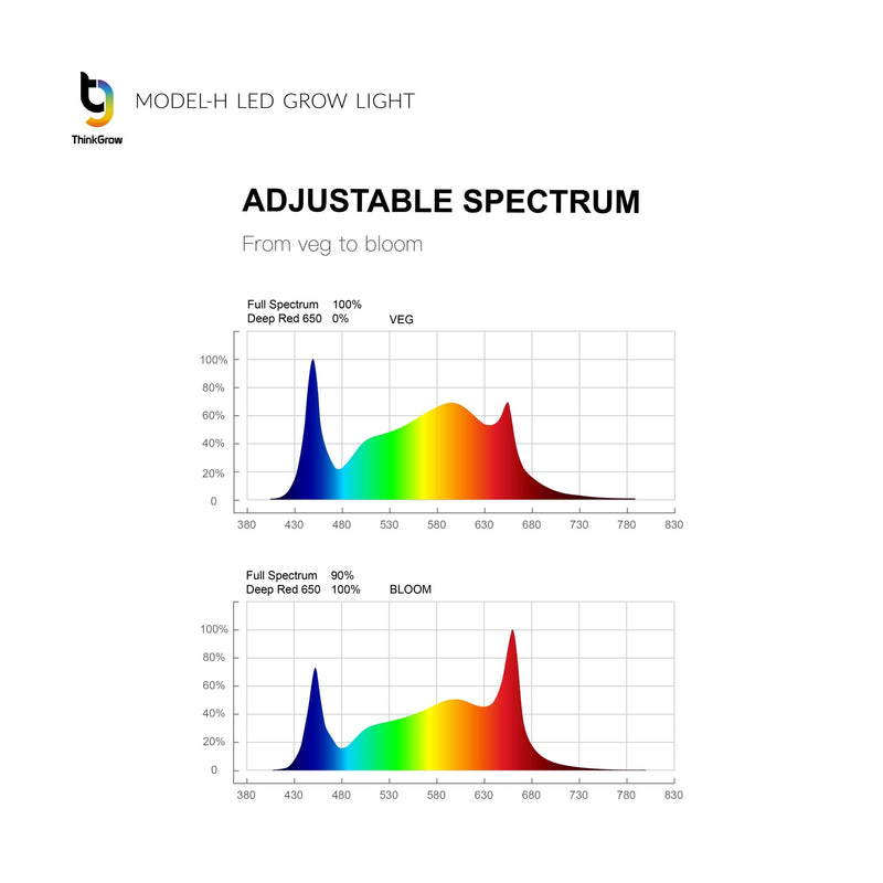 ThinkGrow Model - H LED Grow Light - Black Label Supply llc