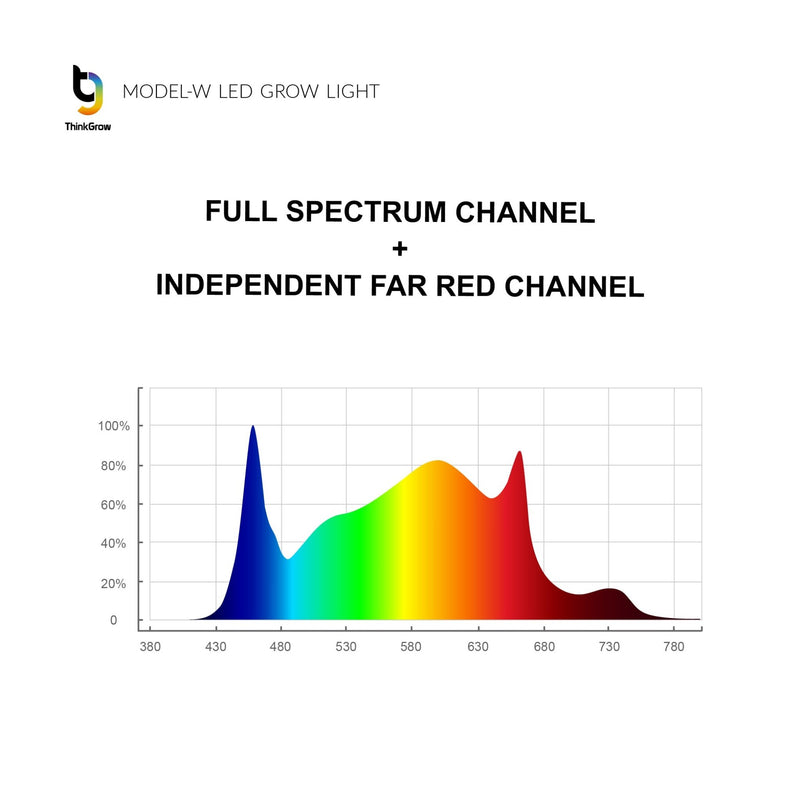 ThinkGrow Model - W LED Grow Light - Black Label Supply llc