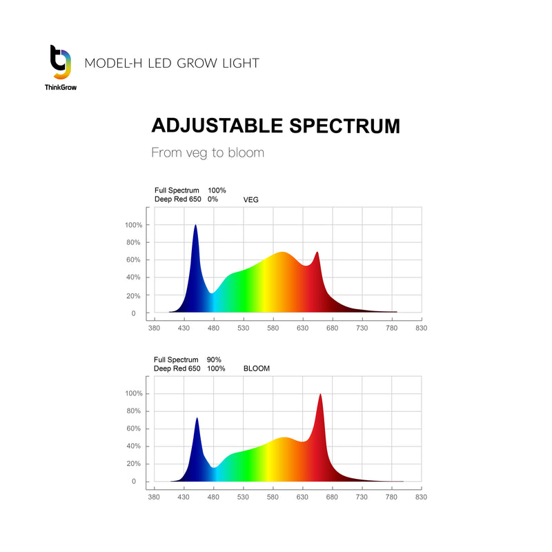 ThinkGrow Model-H LED Grow Light